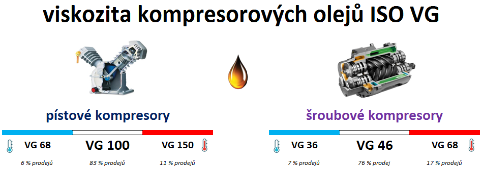 Olej pro kompresor _ viskozita